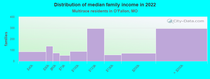 Distribution of median family income in 2022