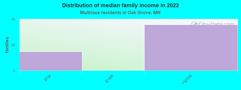 Distribution of median family income in 2022