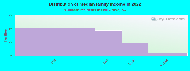 Distribution of median family income in 2022