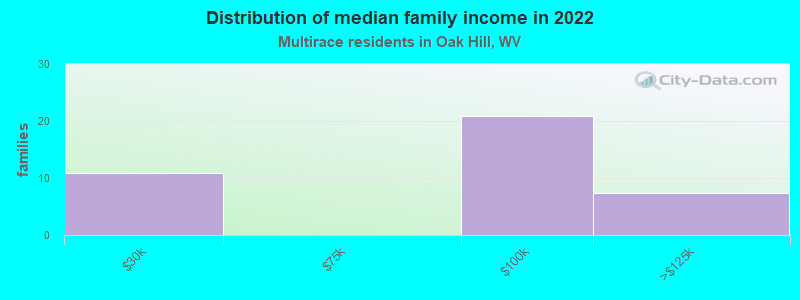 Distribution of median family income in 2022