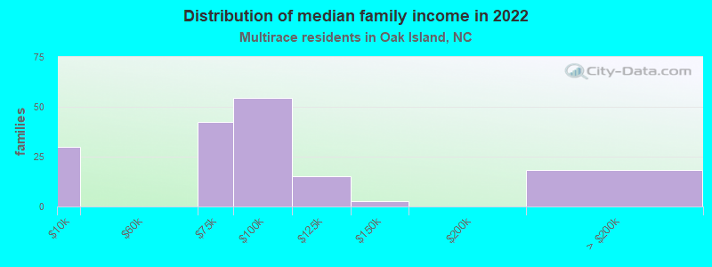 Distribution of median family income in 2022