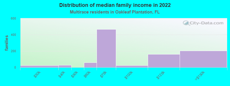 Distribution of median family income in 2022