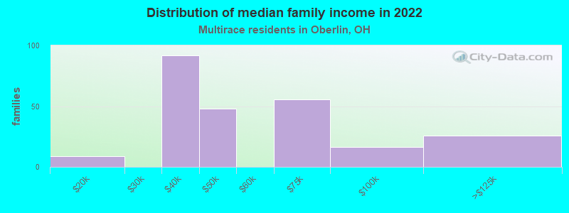 Distribution of median family income in 2022