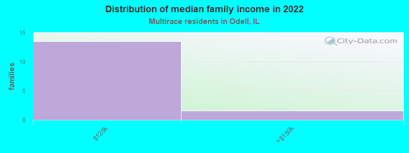 Distribution of median family income in 2022