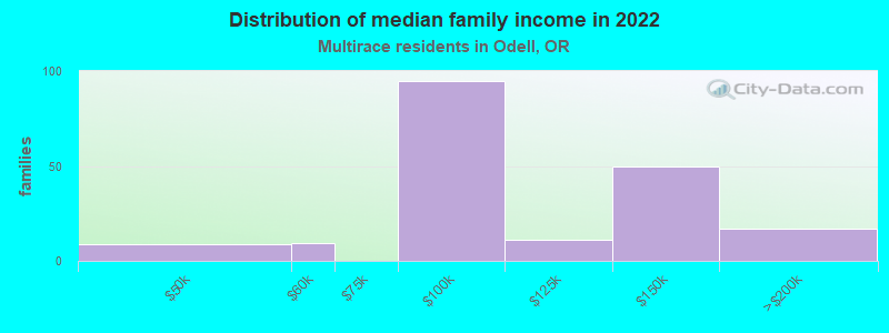 Distribution of median family income in 2022