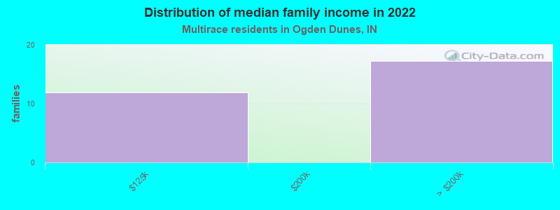 Distribution of median family income in 2022