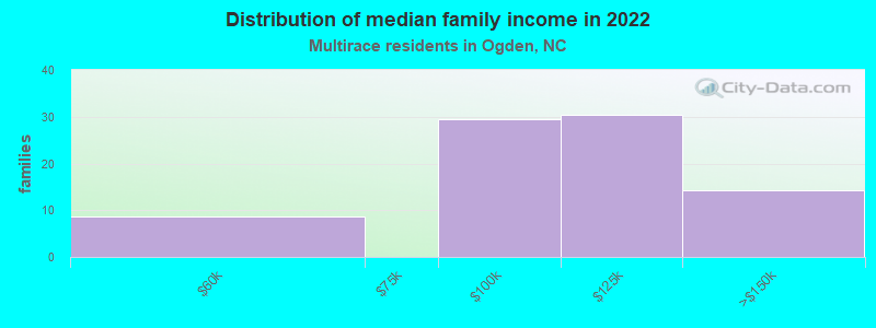 Distribution of median family income in 2022