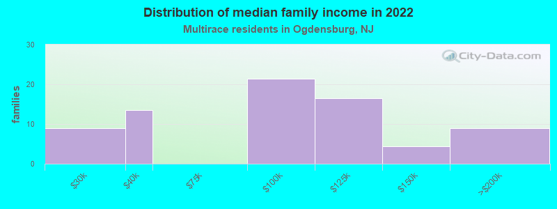 Distribution of median family income in 2022