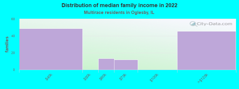 Distribution of median family income in 2022