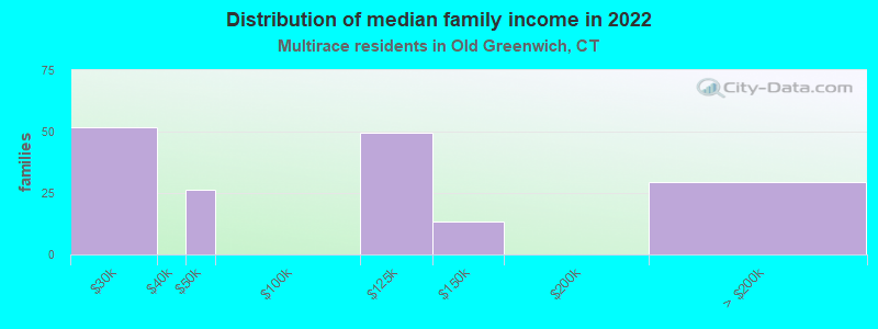 Distribution of median family income in 2022