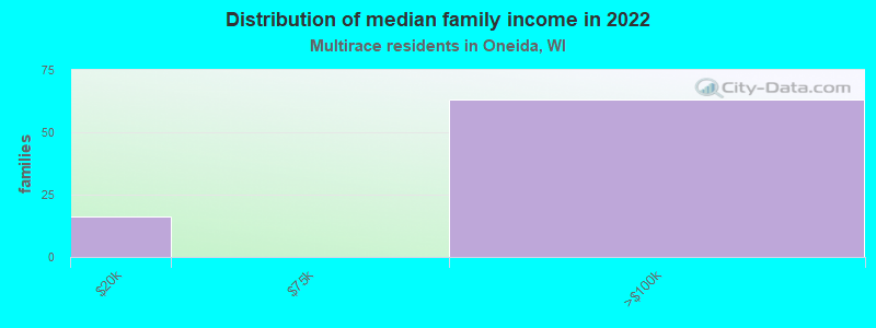 Distribution of median family income in 2022