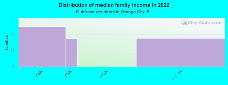 Distribution of median family income in 2022