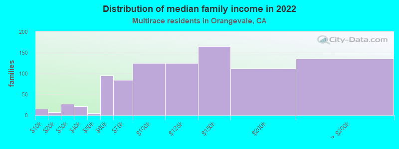 Distribution of median family income in 2022