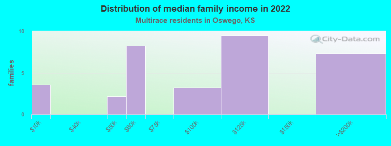 Distribution of median family income in 2022