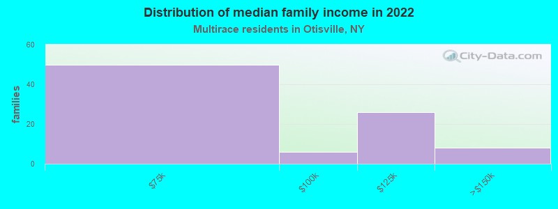 Distribution of median family income in 2022