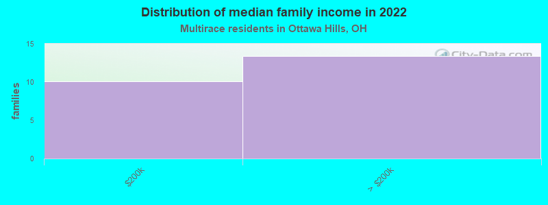 Distribution of median family income in 2022