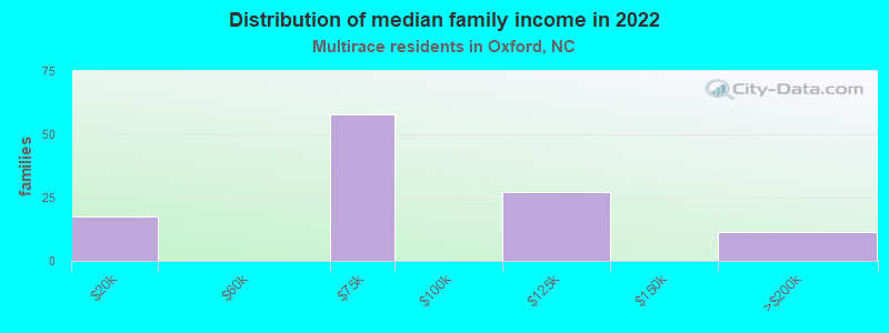 Distribution of median family income in 2022