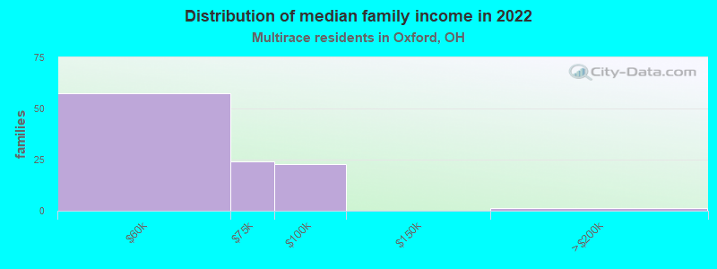 Distribution of median family income in 2022