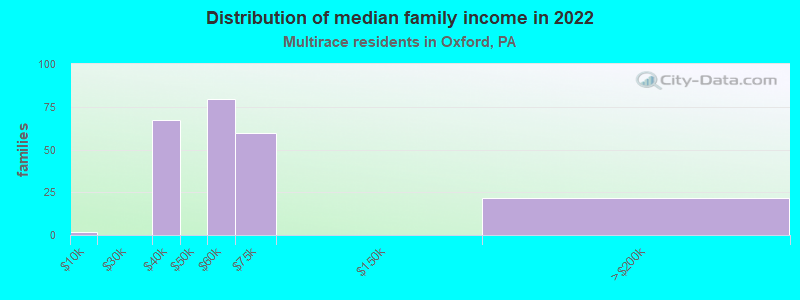 Distribution of median family income in 2022