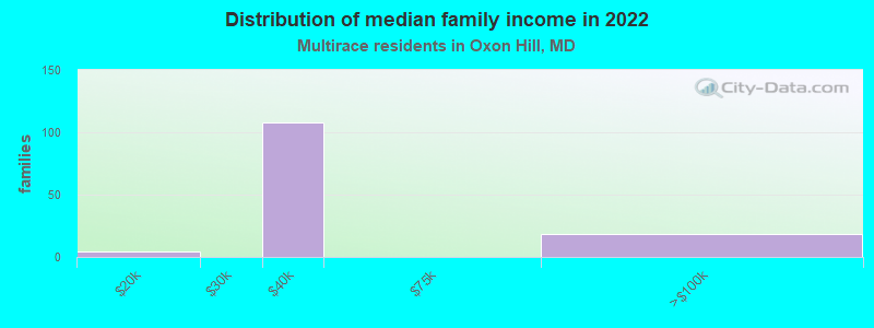 Distribution of median family income in 2022