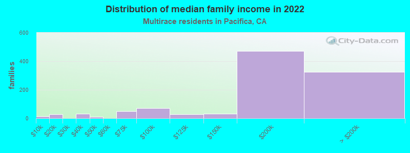 Distribution of median family income in 2022