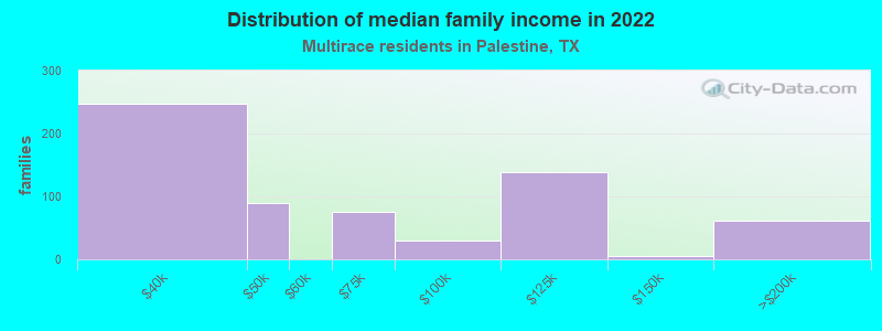 Distribution of median family income in 2022