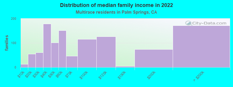 Distribution of median family income in 2022