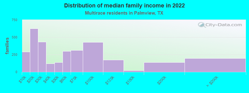 Distribution of median family income in 2022