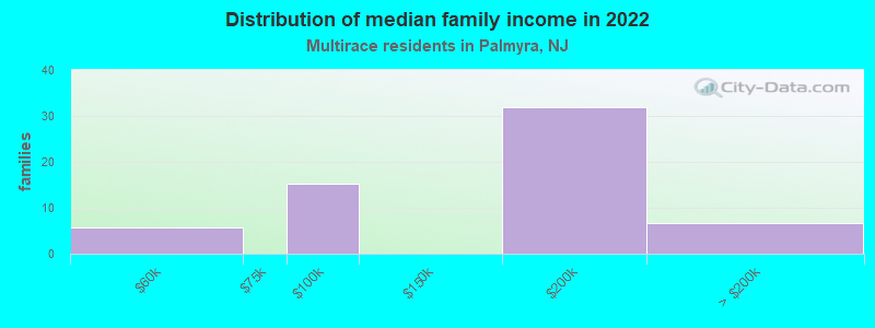 Distribution of median family income in 2022