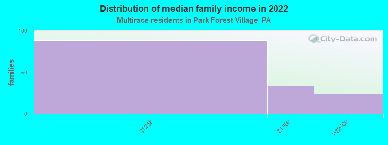 Distribution of median family income in 2022