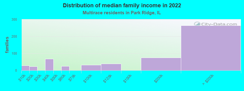 Distribution of median family income in 2022