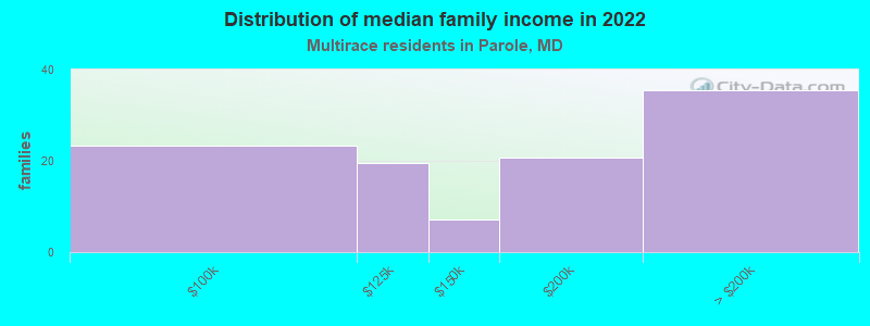 Distribution of median family income in 2022