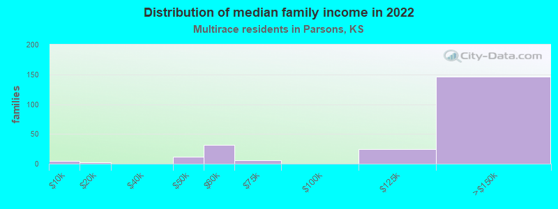 Distribution of median family income in 2022