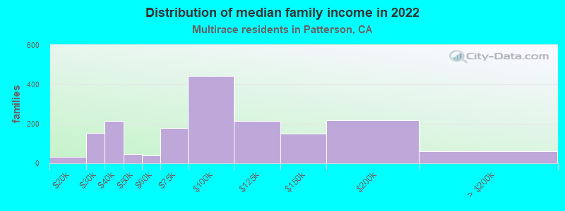 Distribution of median family income in 2022