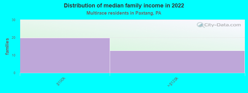 Distribution of median family income in 2022