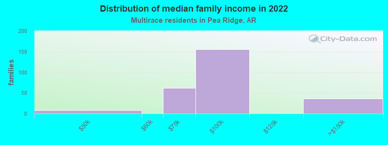 Distribution of median family income in 2022