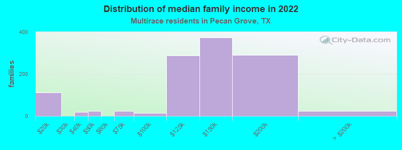 Distribution of median family income in 2022