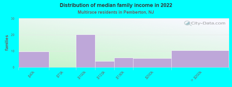 Distribution of median family income in 2022