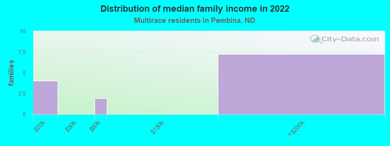 Distribution of median family income in 2022