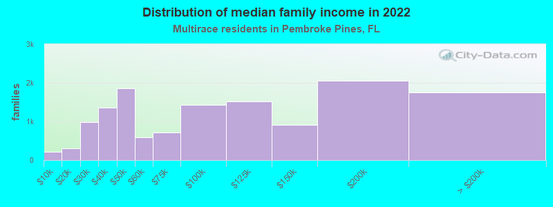 Distribution of median family income in 2022