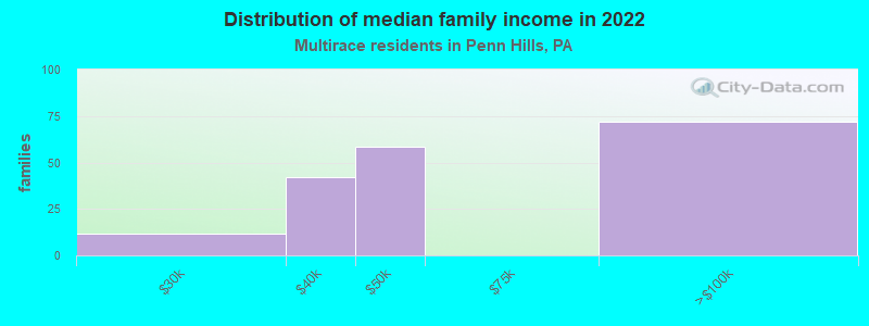 Distribution of median family income in 2022