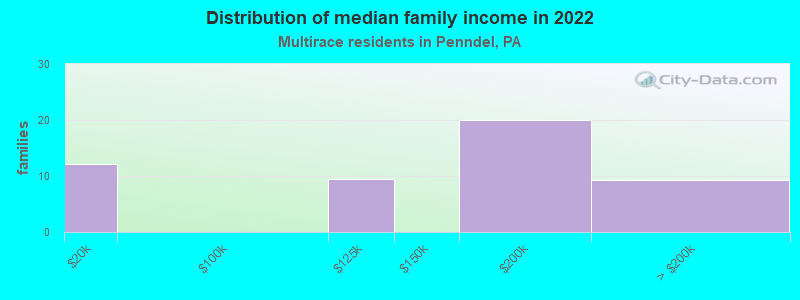 Distribution of median family income in 2022