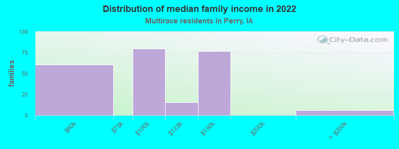 Distribution of median family income in 2022