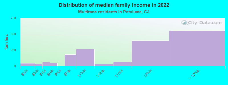 Distribution of median family income in 2022