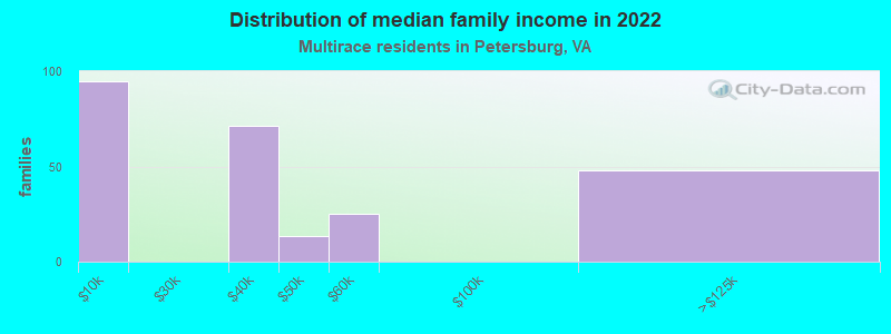 Distribution of median family income in 2022