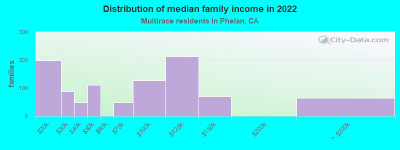 Distribution of median family income in 2022