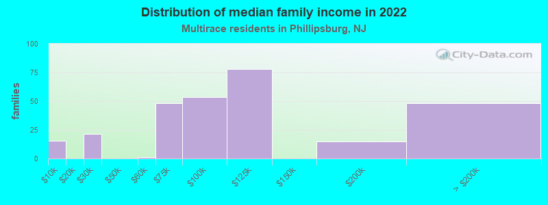 Distribution of median family income in 2022