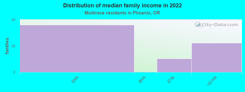 Distribution of median family income in 2022