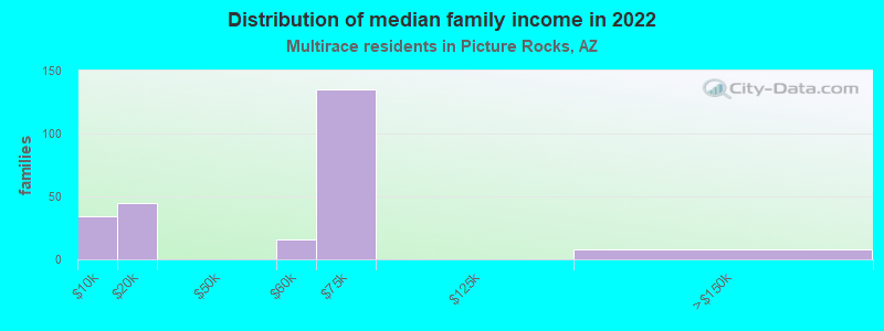 Distribution of median family income in 2022