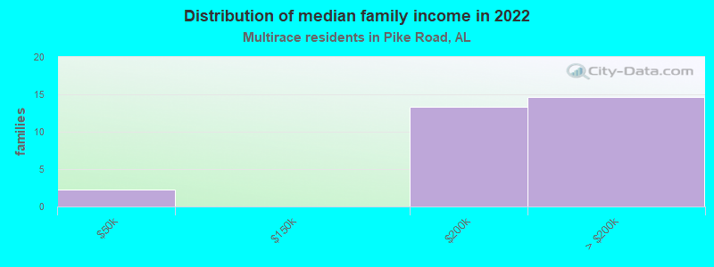 Distribution of median family income in 2022